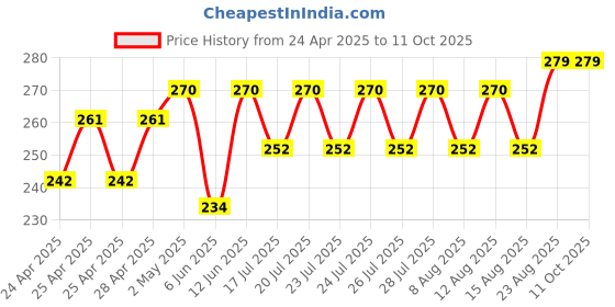 ajio.com demi dieus Set of 2 Men Eau De Parfume demi dieus Price History Graph from 24 Apr 2025 to 11 Oct 2025