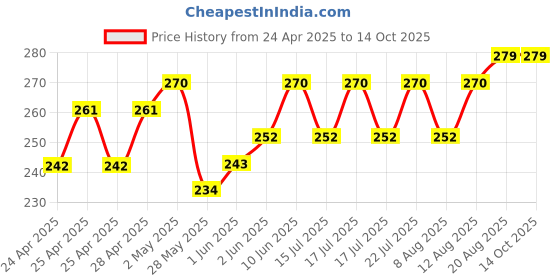 ajio.com demi dieus Set of 2 Men Eau De Parfume demi dieus Price History Graph from 24 Apr 2025 to 14 Oct 2025
