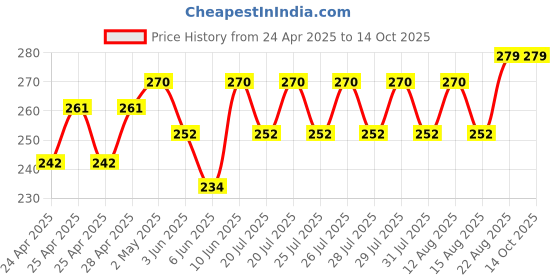 ajio.com demi dieus Set of 2 Men Eau De Parfume demi dieus Price History Graph from 24 Apr 2025 to 14 Oct 2025