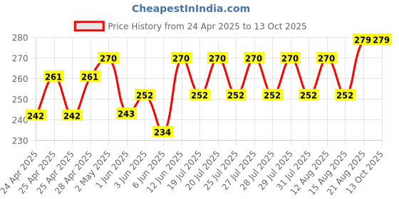 ajio.com demi dieus Set of 2 Men Eau De Parfume demi dieus Price History Graph from 24 Apr 2025 to 12 Oct 2025