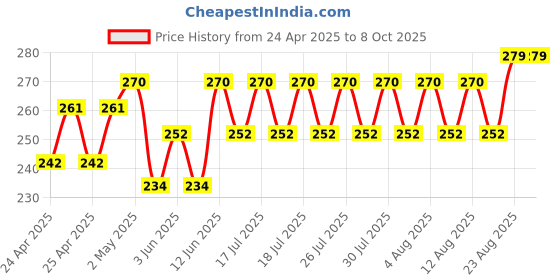 ajio.com demi dieus Set of 2 Men Eau De Parfume demi dieus Price History Graph from 24 Apr 2025 to 8 Oct 2025