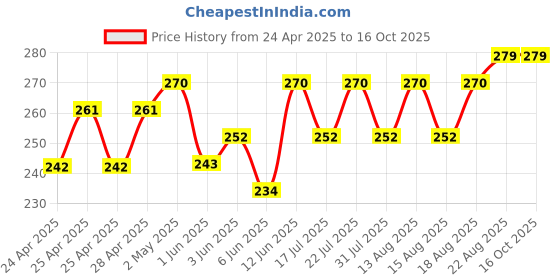 ajio.com demi dieus Set of 2 Men Eau De Parfume demi dieus Price History Graph from 24 Apr 2025 to 16 Oct 2025