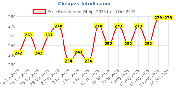 ajio.com demi dieus Set of 2 Men Eau De Perfume demi dieus Price History Graph from 24 Apr 2025 to 10 Oct 2025