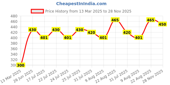 ajio.com demi dieus Set of 4 Eau De Parfum Party demi dieus Price History Graph from 13 Mar 2025 to 28 Nov 2025