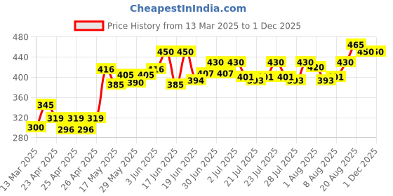ajio.com demi dieus Set of 4 Men Eau De Parfume demi dieus Price History Graph from 13 Mar 2025 to 30 Nov 2025