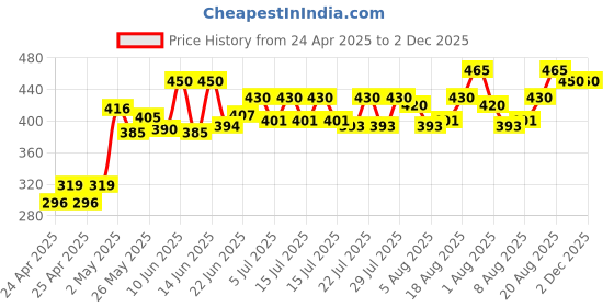 ajio.com demi dieus Set of 4 Men Eau De Parfume demi dieus Price History Graph from 24 Apr 2025 to 1 Dec 2025