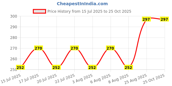 ajio.com demi dieus Women Long-Lasting Eau-de Parfum demi dieus Price History Graph from 15 Jul 2025 to 25 Oct 2025