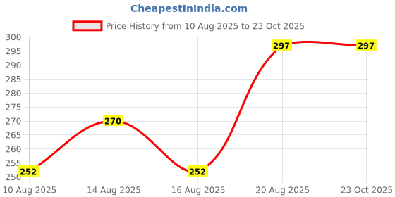 ajio.com demi dieus Women Long-Lasting Eau-de Parfum demi dieus Price History Graph from 10 Aug 2025 to 22 Oct 2025