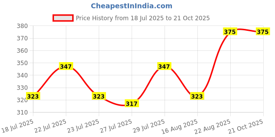 ajio.com demi dieus Women Long-Lasting Eau-de Parfum demi dieus Price History Graph from 18 Jul 2025 to 21 Oct 2025
