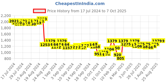 ajio.com demoza A-Line Skirt with Insert Pocket demoza Price History Graph from 17 Jul 2024 to 7 Oct 2025