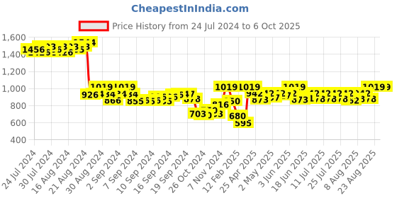 ajio.com demoza A-Line Skirt with Insert Pocket demoza Price History Graph from 24 Jul 2024 to 6 Oct 2025