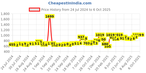 ajio.com demoza A-Line Skirt with Insert Pocket demoza Price History Graph from 24 Jul 2024 to 6 Oct 2025