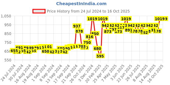 ajio.com demoza A-Line Skirt with Insert Pocket demoza Price History Graph from 24 Jul 2024 to 15 Oct 2025