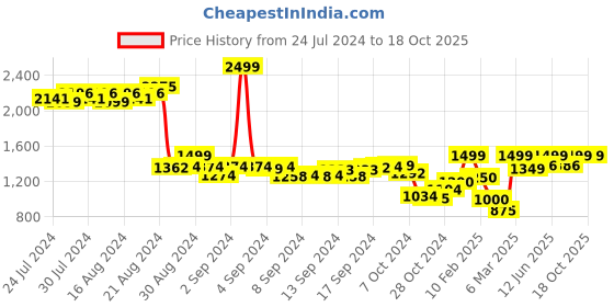 ajio.com demoza A-Line Skirt with Paisley Woven Motifs demoza Price History Graph from 24 Jul 2024 to 17 Oct 2025
