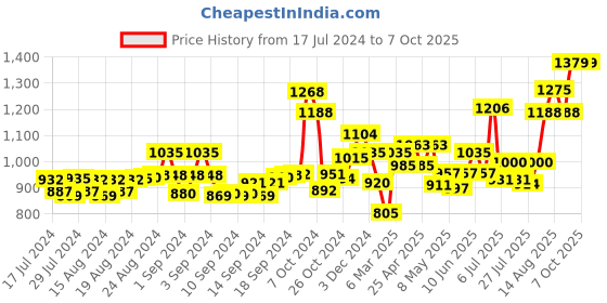 ajio.com demoza A-Line Skirt with Side Tie-Up demoza Price History Graph from 17 Jul 2024 to 7 Oct 2025
