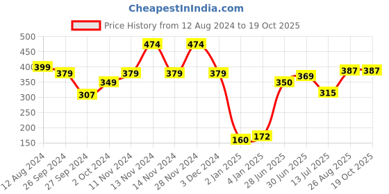 ajio.com demoza Ankle-Length Leggings with Elasticated Waist demoza Price History Graph from 12 Aug 2024 to 17 Oct 2025