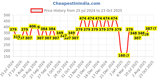 ajio.com demoza Ankle-Length Leggings with Elasticated Waist demoza Price History Graph from 25 Jul 2024 to 22 Oct 2025