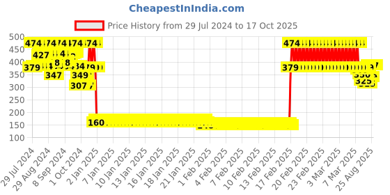 ajio.com demoza Ankle-Length Leggings with Elasticated Waist demoza Price History Graph from 29 Jul 2024 to 16 Oct 2025