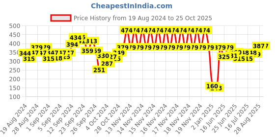 ajio.com demoza Ankle-Length Leggings with Elasticated Waist demoza Price History Graph from 19 Aug 2024 to 24 Oct 2025