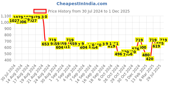 ajio.com demoza Ankle-Length Leggings with Zip Hem demoza Price History Graph from 30 Jul 2024 to 1 Dec 2025