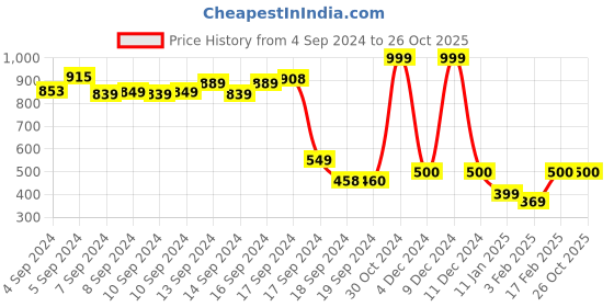 ajio.com demoza Ankle-Length Palazzos with Insert Pockets demoza Price History Graph from 4 Sep 2024 to 25 Oct 2025
