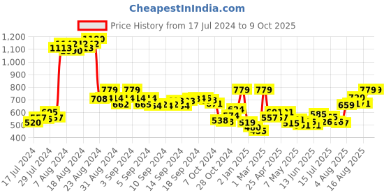ajio.com demoza Ankle-Length Pants with Insert Pockets demoza Price History Graph from 17 Jul 2024 to 7 Oct 2025