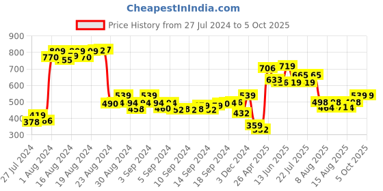 ajio.com demoza Ankle-Length Pants with Insert Pockets demoza Price History Graph from 27 Jul 2024 to 5 Oct 2025