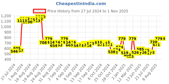 ajio.com demoza Ankle-Length Pants with Insert Pockets demoza Price History Graph from 27 Jul 2024 to 30 Oct 2025