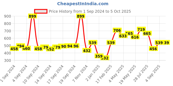 ajio.com demoza Ankle-Length Pants with Insert Pockets demoza Price History Graph from 1 Sep 2024 to 5 Oct 2025