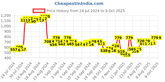 ajio.com demoza Back-Open Blouse with Zari Woven Motifs demoza Price History Graph from 24 Jul 2024 to 9 Oct 2025