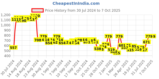 ajio.com demoza Back-Open Blouse with Zari Woven Motifs demoza Price History Graph from 30 Jul 2024 to 7 Oct 2025