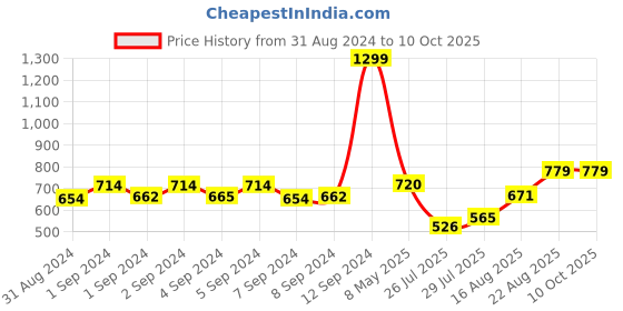 ajio.com demoza Block Print Palazzos with Elasticated Waist demoza Price History Graph from 31 Aug 2024 to 10 Oct 2025