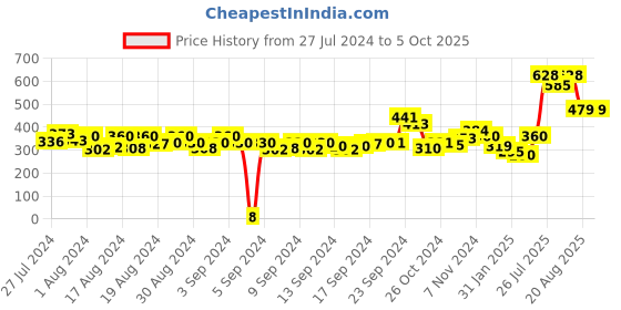 ajio.com demoza Block Print Strappy Blouse demoza Price History Graph from 27 Jul 2024 to 5 Oct 2025