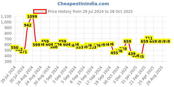 ajio.com demoza Boat-Neck Back-Open Blouse demoza Price History Graph from 29 Jul 2024 to 28 Oct 2025