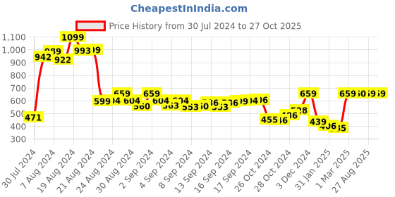ajio.com demoza Boat-Neck Back-Open Blouse demoza Price History Graph from 30 Jul 2024 to 27 Oct 2025