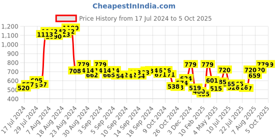 ajio.com demoza Checked Ankle-Length Pants with Insert Pockets demoza Price History Graph from 17 Jul 2024 to 4 Oct 2025
