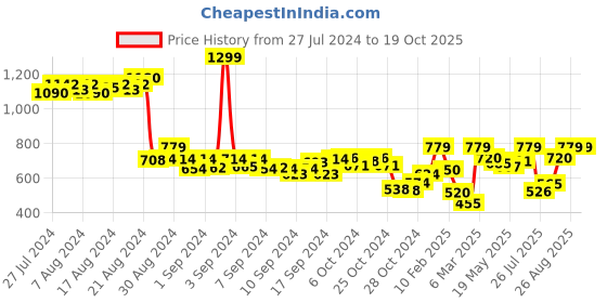 ajio.com demoza Checked Pants with Insert Pockets demoza Price History Graph from 27 Jul 2024 to 19 Oct 2025