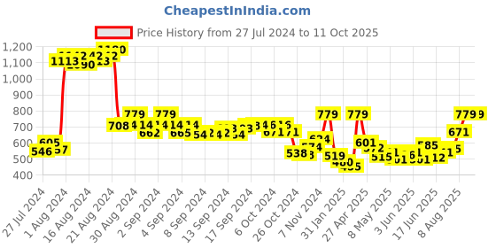 ajio.com demoza Checked Straight Pants with Elasticated Waist demoza Price History Graph from 27 Jul 2024 to 10 Oct 2025