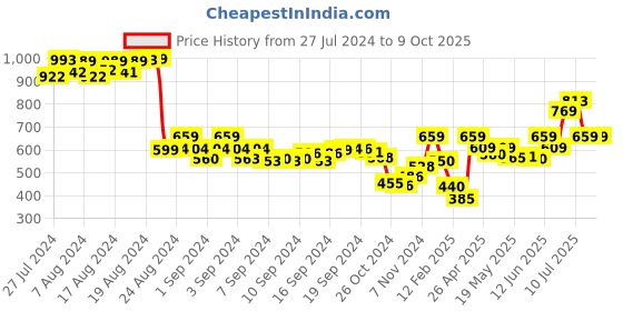 ajio.com demoza Chevron Print Ankle-Length Pants with Insert Pockets demoza Price History Graph from 27 Jul 2024 to 8 Oct 2025