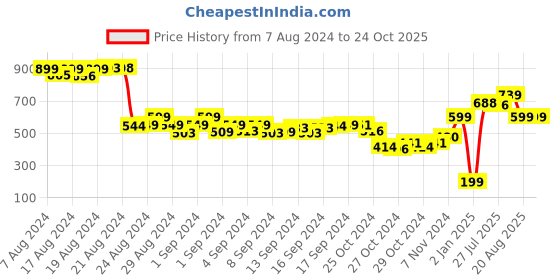ajio.com demoza Chevron Print Leggings demoza Price History Graph from 7 Aug 2024 to 24 Oct 2025