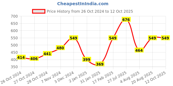 ajio.com demoza Cigarette Pants with Insert Pockets demoza Price History Graph from 26 Oct 2024 to 11 Oct 2025