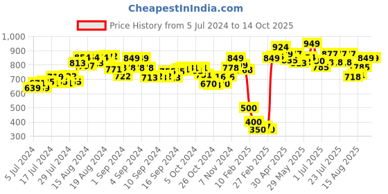 ajio.com demoza Cotton Pants with Insert Pockets demoza Price History Graph from 5 Jul 2024 to 13 Oct 2025