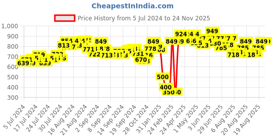 ajio.com demoza Cotton Pants with Insert Pockets demoza Price History Graph from 5 Jul 2024 to 24 Nov 2025