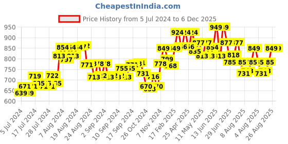 ajio.com demoza Cotton Pants with Insert Pockets demoza Price History Graph from 5 Jul 2024 to 6 Dec 2025