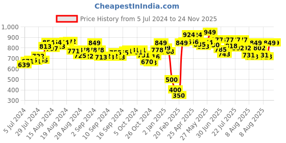ajio.com demoza Cotton Pants with Insert Pockets demoza Price History Graph from 5 Jul 2024 to 24 Nov 2025