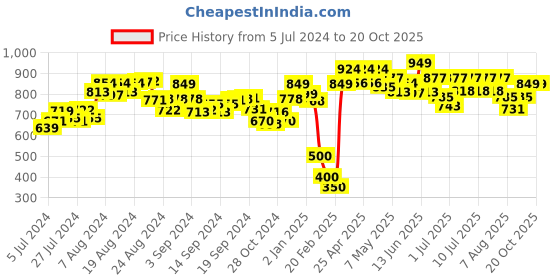ajio.com demoza Cotton Pants with Insert Pockets demoza Price History Graph from 5 Jul 2024 to 17 Oct 2025