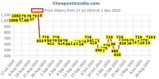 ajio.com demoza Embellished Ankle-Length Leggings demoza Price History Graph from 27 Jul 2024 to 29 Nov 2025