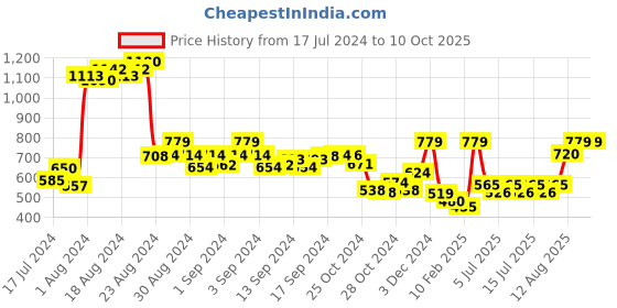 ajio.com demoza Embellished Slip-On Blouse demoza Price History Graph from 17 Jul 2024 to 10 Oct 2025