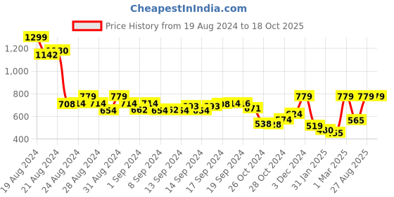 ajio.com demoza Embellished Slip-On Blouse demoza Price History Graph from 19 Aug 2024 to 18 Oct 2025