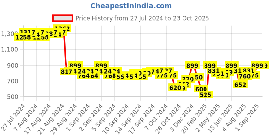 ajio.com demoza Flat-Front Pants with Insert Pockets demoza Price History Graph from 27 Jul 2024 to 23 Oct 2025